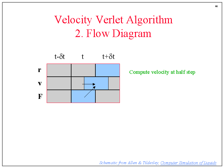 Velocity Verlet Algorithm